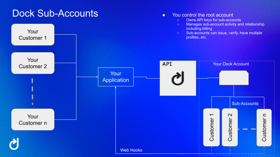 Sub-accounts diagram